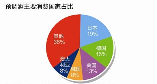 青岛啤酒_啤酒行业销售收入(3)